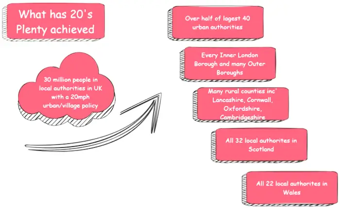 graphic what has 20s plenty achieved